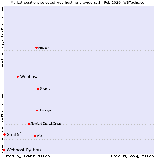 Market position of Webflow vs. SimDif vs. Webhost Python