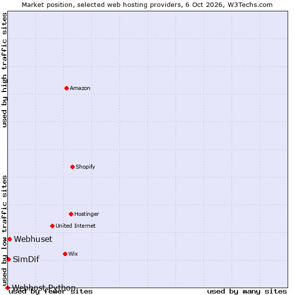 Market position of Webhuset vs. SimDif vs. Webhost Python