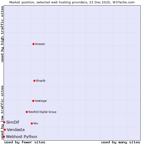 Market position of Vendasta vs. SimDif vs. Webhost Python