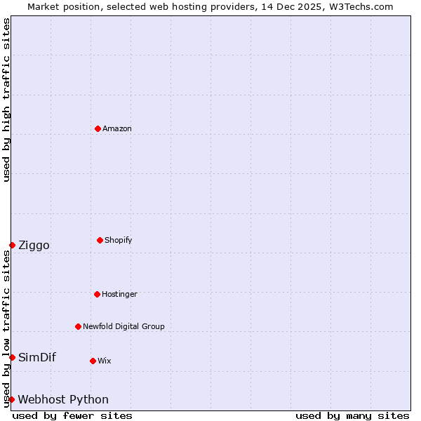 Market position of SimDif vs. Ziggo vs. Webhost Python