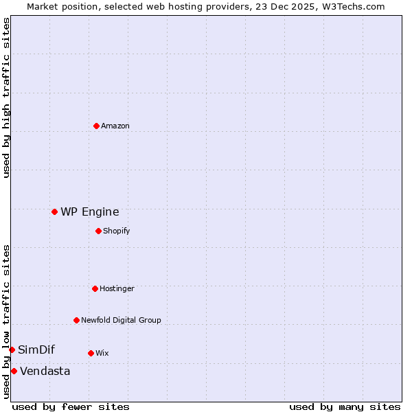 Market position of WP Engine vs. Vendasta vs. SimDif