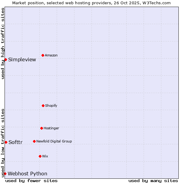 Market position of Softtr vs. Simpleview vs. Webhost Python