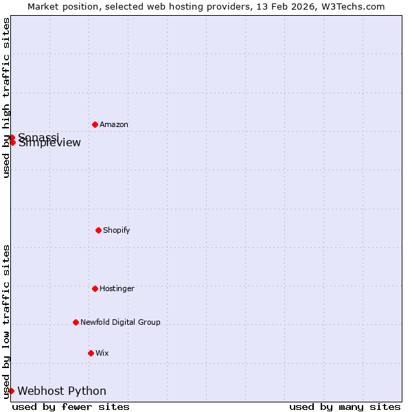 Market position of Simpleview vs. Sonassi vs. Webhost Python