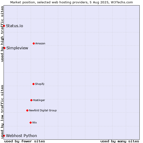Market position of Simpleview vs. Status.io vs. Webhost Python