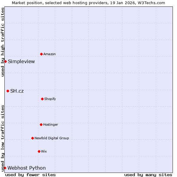 Market position of SH.cz vs. Simpleview vs. Webhost Python