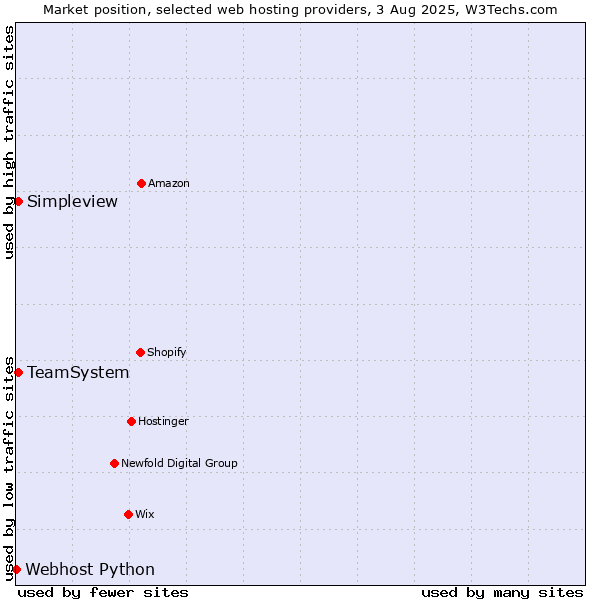 Market position of Simpleview vs. TeamSystem vs. Webhost Python