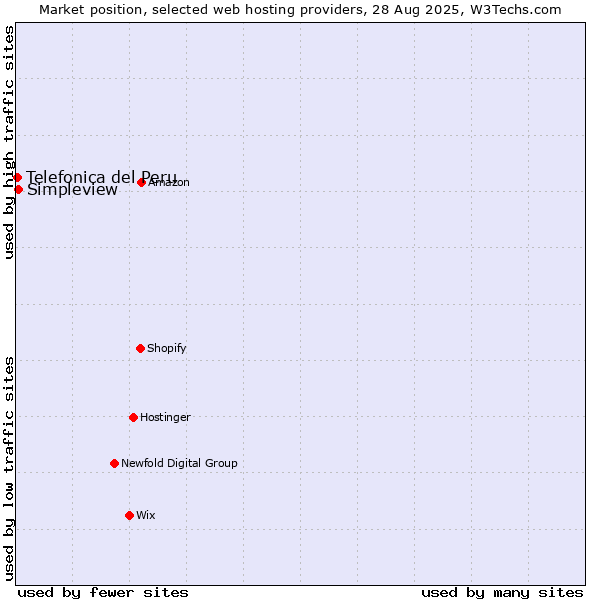 Market position of Simpleview vs. Telefonica del Peru