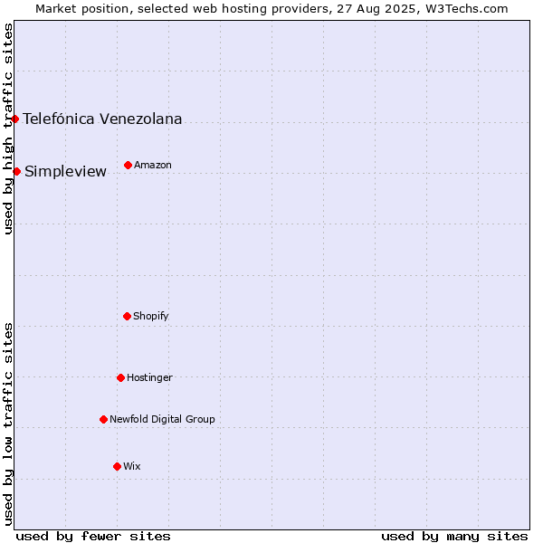 Market position of Simpleview vs. Telefónica Venezolana