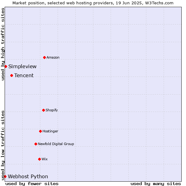 Market position of Tencent vs. Simpleview vs. Webhost Python