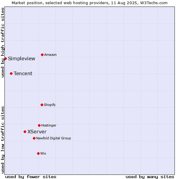 Market position of XServer vs. Tencent vs. Simpleview