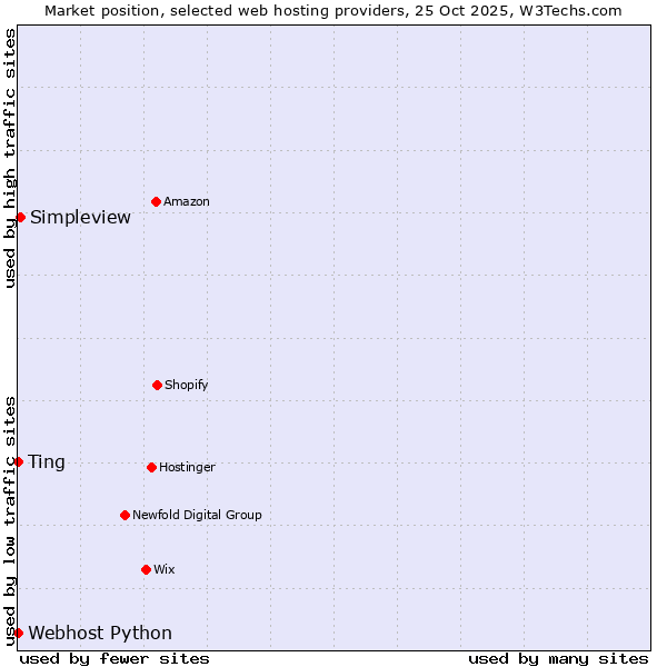 Market position of Simpleview vs. Ting vs. Webhost Python
