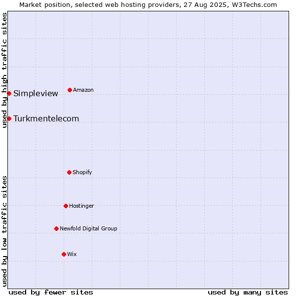 Market position of Simpleview vs. Turkmentelecom