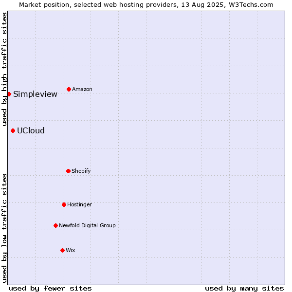 Market position of UCloud vs. Simpleview