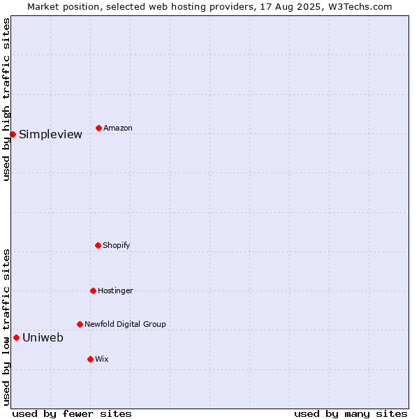 Market position of Uniweb vs. Simpleview