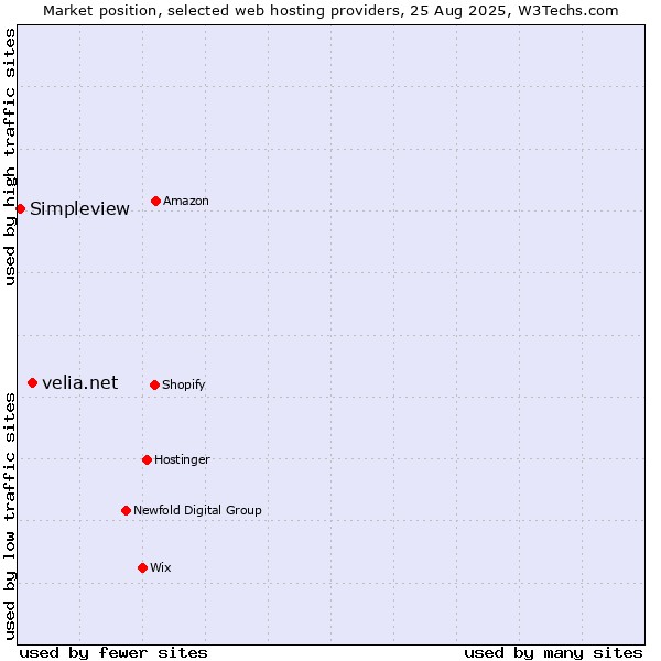 Market position of velia.net vs. Simpleview