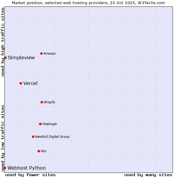 Market position of Vercel vs. Simpleview vs. Webhost Python