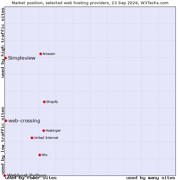 Market position of web-crossing vs. Simpleview vs. Webhost Python