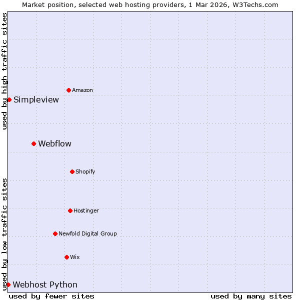 Market position of Webflow vs. Simpleview vs. Webhost Python