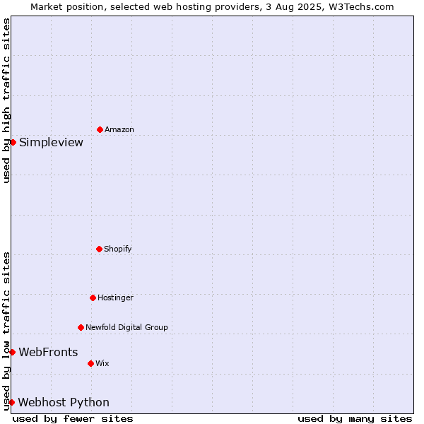 Market position of WebFronts vs. Simpleview vs. Webhost Python