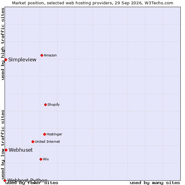 Market position of Webhuset vs. Simpleview vs. Webhost Python