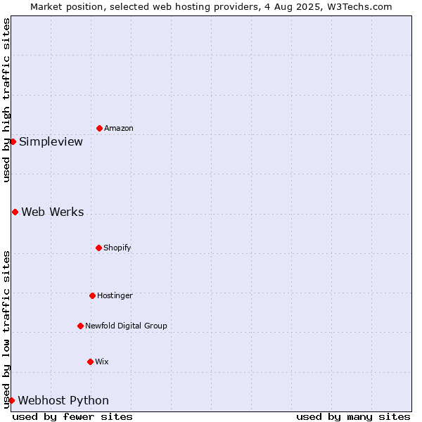 Market position of Web Werks vs. Simpleview vs. Webhost Python