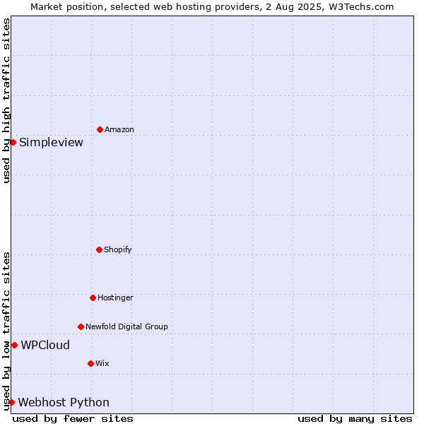 Market position of WPCloud vs. Simpleview vs. Webhost Python