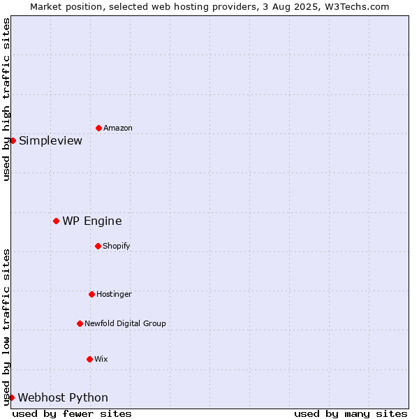 Market position of WP Engine vs. Simpleview vs. Webhost Python