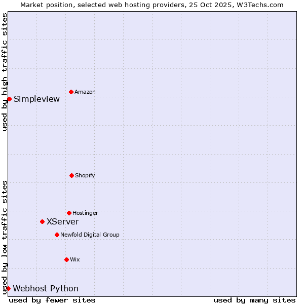 Market position of XServer vs. Simpleview vs. Webhost Python