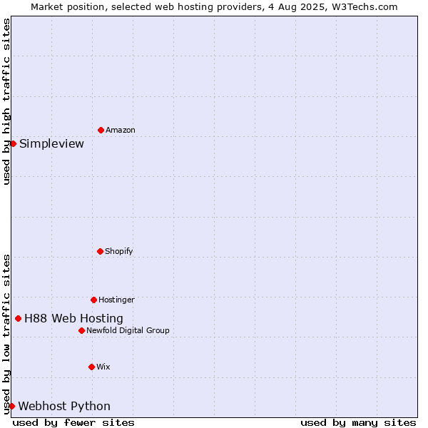 Market position of H88 Web Hosting vs. Simpleview vs. Webhost Python