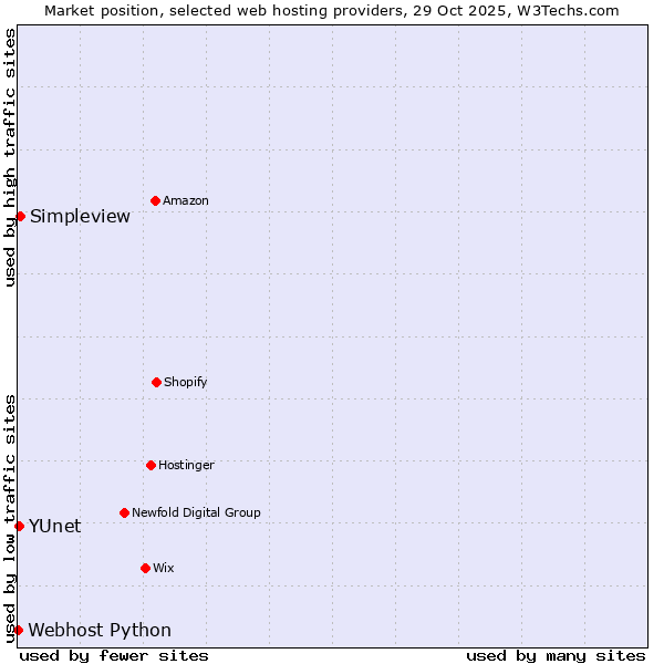 Market position of Simpleview vs. YUnet vs. Webhost Python
