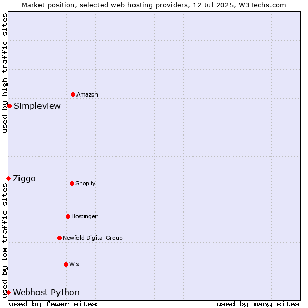 Market position of Simpleview vs. Ziggo vs. Webhost Python