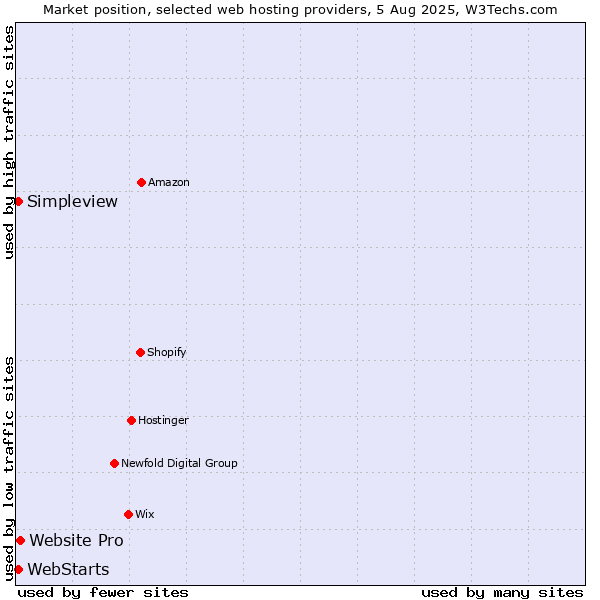 Market position of Website Pro vs. Simpleview vs. WebStarts