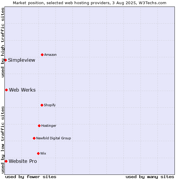 Market position of Web Werks vs. Website Pro vs. Simpleview