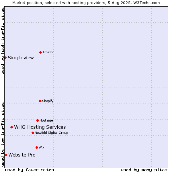 Market position of WHG Hosting Services vs. Website Pro vs. Simpleview