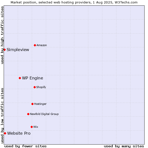 Market position of WP Engine vs. Website Pro vs. Simpleview