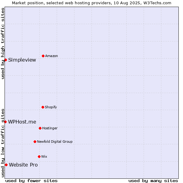 Market position of Website Pro vs. Simpleview vs. WPHost.me
