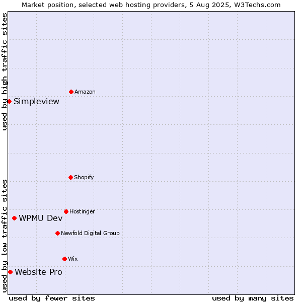 Market position of WPMU Dev vs. Website Pro vs. Simpleview