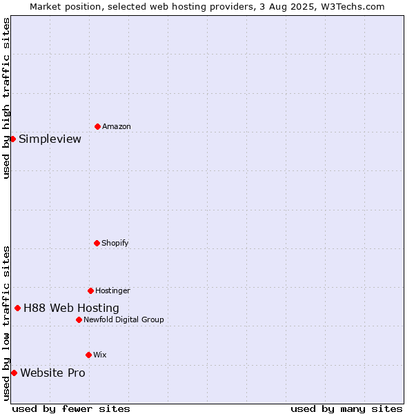 Market position of H88 Web Hosting vs. Website Pro vs. Simpleview