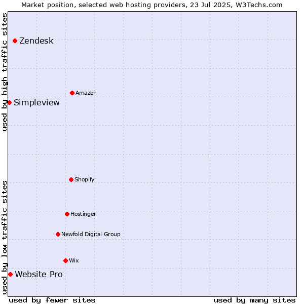 Market position of Zendesk vs. Website Pro vs. Simpleview