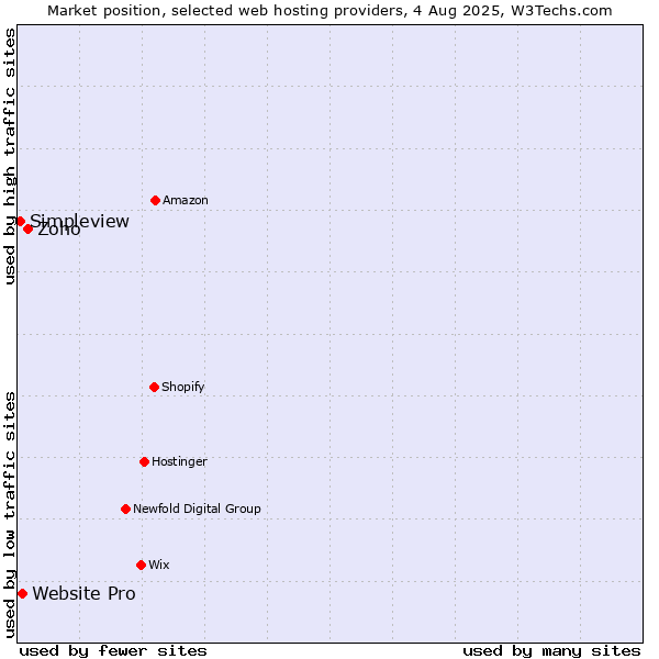 Market position of Zoho vs. Website Pro vs. Simpleview