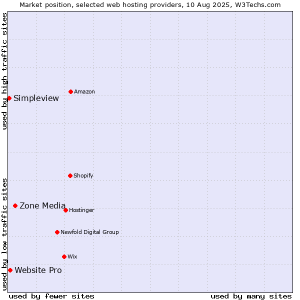 Market position of Zone Media vs. Website Pro vs. Simpleview