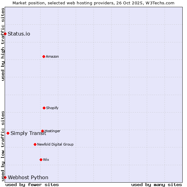 Market position of Simply Transit vs. Status.io vs. Webhost Python