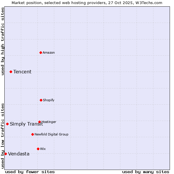 Market position of Tencent vs. Simply Transit vs. Vendasta