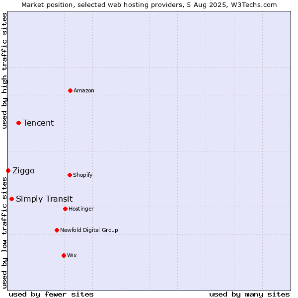 Market position of Tencent vs. Simply Transit vs. Ziggo