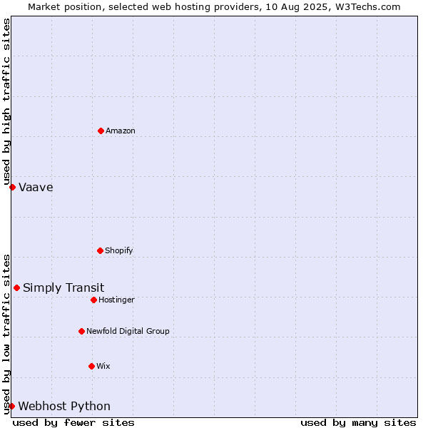 Market position of Simply Transit vs. Vaave vs. Webhost Python