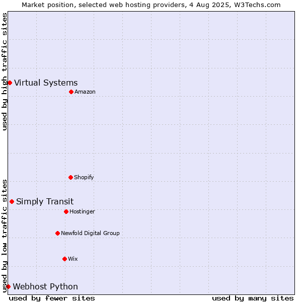Market position of Simply Transit vs. Virtual Systems vs. Webhost Python