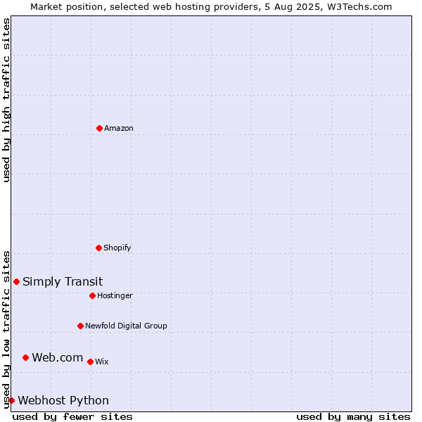 Market position of Web.com vs. Simply Transit vs. Webhost Python