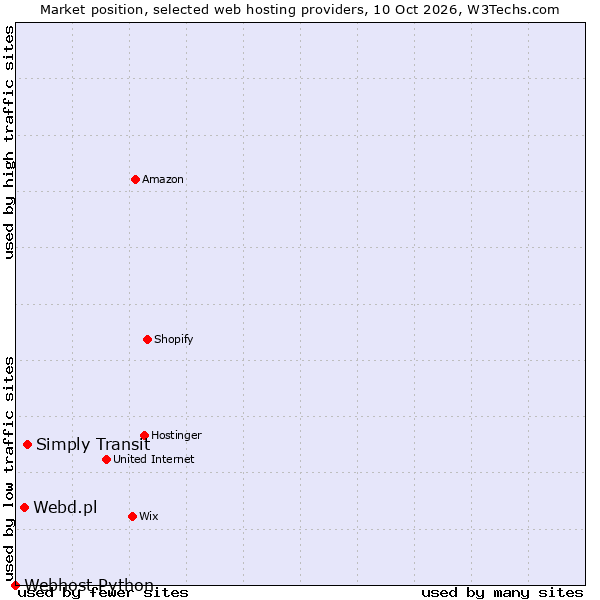 Market position of Simply Transit vs. Webd.pl vs. Webhost Python