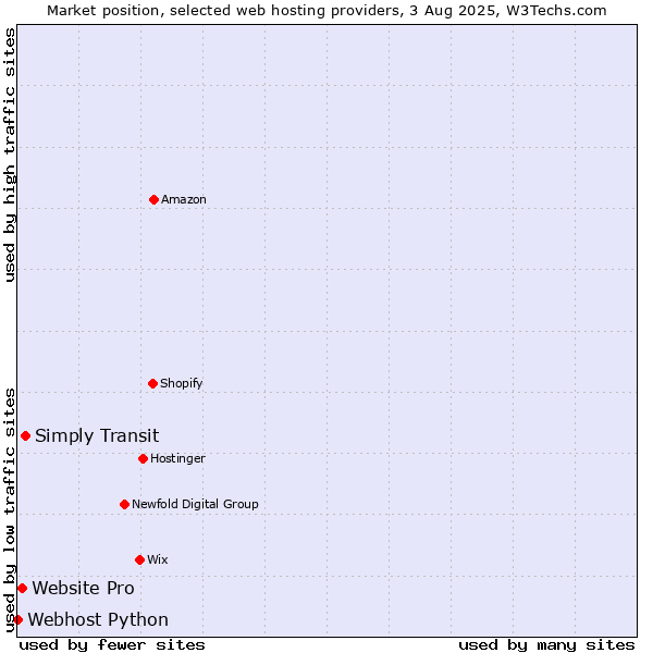 Market position of Simply Transit vs. Website Pro vs. Webhost Python