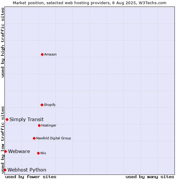 Market position of Simply Transit vs. Webware vs. Webhost Python